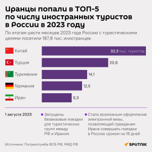 В 2023 году Россию посетили в три раза больше иностранных туристов, чем в 2022-м