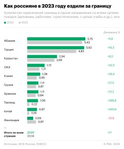 Число туристических поездок россиян за рубеж выросло на 35% в 2023 году
