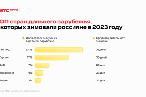 Россияне стали лидерами по посещению этой экзотической страны в феврале