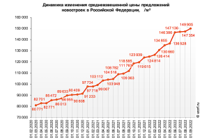 Средняя стоимость аренды домов для отпуска в РФ выросла на 17% в 2024 году