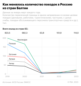 Число поездок россиян за рубеж сократилось вдвое по сравнению с 2019 годом