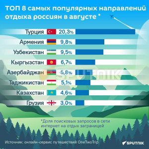 Стали известны самые популярные направления зарубежных полетов россиян