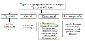 Музейно-туристический кластер появится в Тульской области к 2030 году
