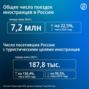 Иностранные туристы в I полугодии совершили 4 млн поездок в Россию