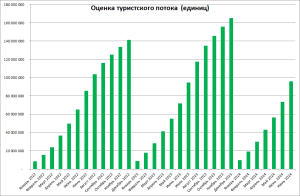 Въездной турпоток в РФ вырос в три раза летом